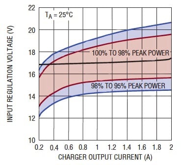 Linear LT3652 maximum power point Linear LT3652 maximum power point (b)
